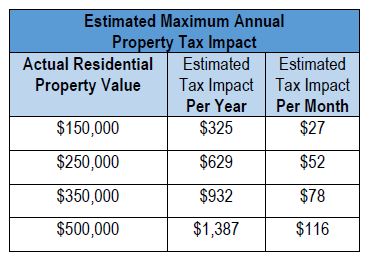 Property Tax Impact Graphic